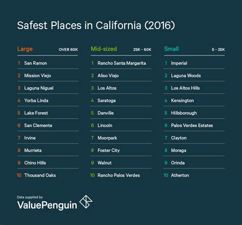 affordable safe areas to live in california